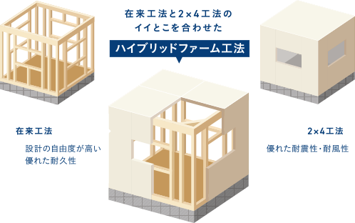 ハイブリッドファーム工法の説明図