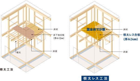 根太レス工法の説明図
