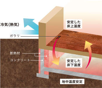 基礎断熱の説明図
