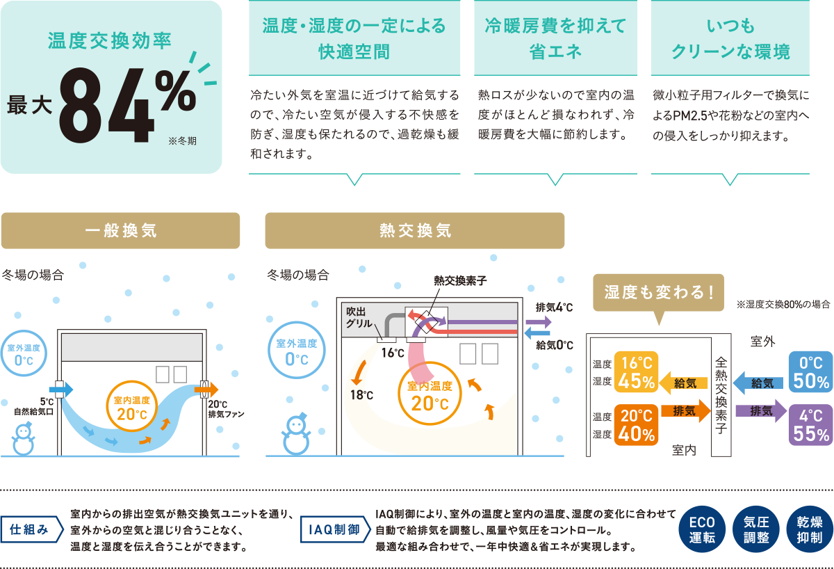 温度交換効率最大84％（冬期）を訴求するインフォグラフィック。上部には「温度・湿度の一定による快適空間」「冷暖房費を抑えて省エネ」「いつもクリーンな環境」のメリットが並び、下部に冬場の一般換気と熱交換換気の比較図を配置。一般換気は外気0℃が自然給気口から5℃で給気され室温20℃の空気がそのまま排気される一方、熱交換換気は熱交換素子で外気0℃→16℃、排気20℃→4℃に温度交換し室内温度20℃を維持。さらにIAQ制御の仕組みとしてECO運転・気圧調整・乾燥抑制のアイコンと説明文が添えられている図表。