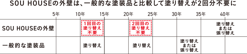『SOU HOUSEの外壁は一般的な塗装品と比べて10年目・20年目の塗り替えが不要』とする、5年刻みの5～40年タイムライン比較図。