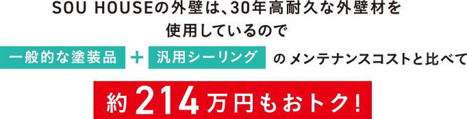 SOU HOUSEの外壁は30年高耐久な外壁材を使用しているため、一般的な塗装品＋汎用シーリングのメンテナンスコストと比べて約214万円もおトク！