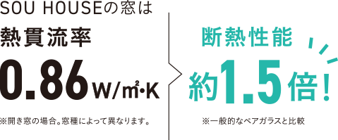 SOU HOUSEの窓は熱貫流率0.86 W/m²・K（開き窓の場合、窓種によって異なります）で、一般的なペアガラスと比較して断熱性能が約1.5倍！