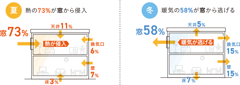 窓の断熱性能が低い場合。左側（夏）：熱の73%が窓から侵入、11%が天井、6%が換気口、7%が壁、3%が床から。右側（冬）：暖気の58%が窓から逃げ、5%が天井、15%が換気口、15%が壁、7%が床から逃げる。