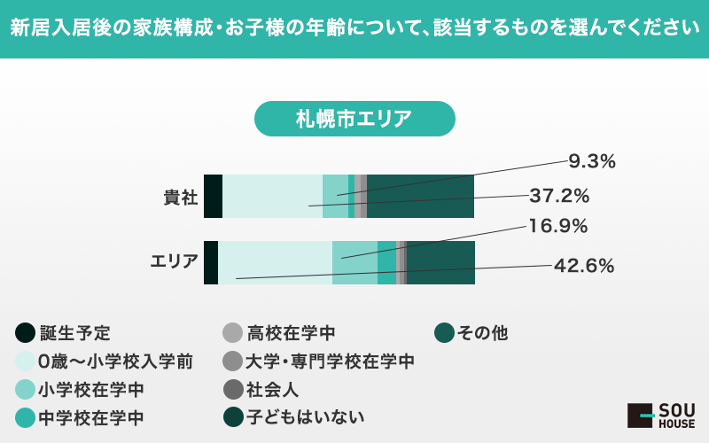 入居時のお子様の年齢