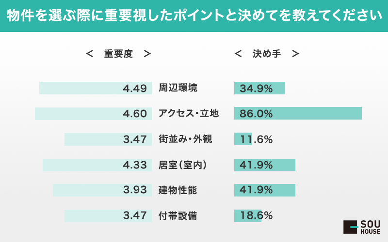 物件を選ぶ際に重要視したポイントと決め手_図