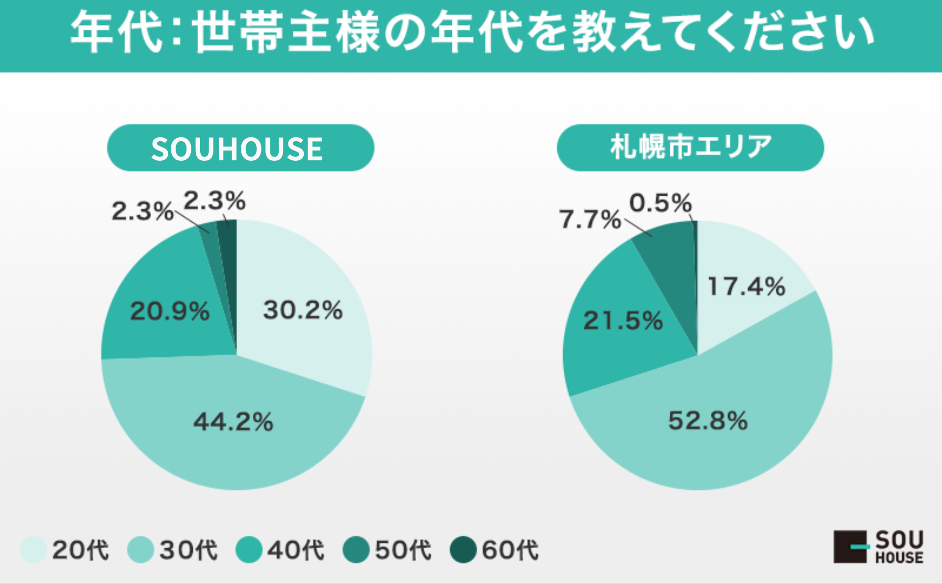 世帯主の年齢