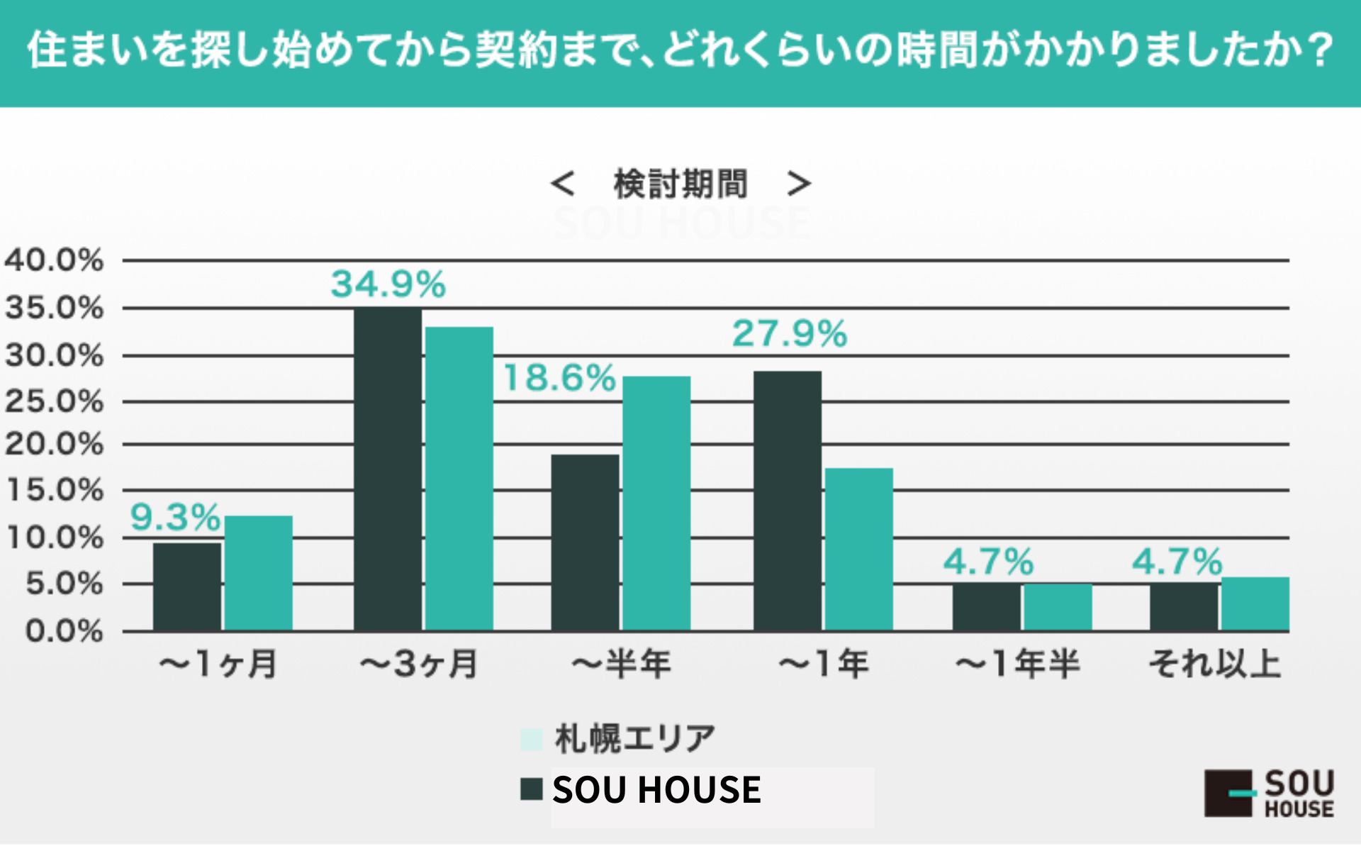 契約までにかかった期間