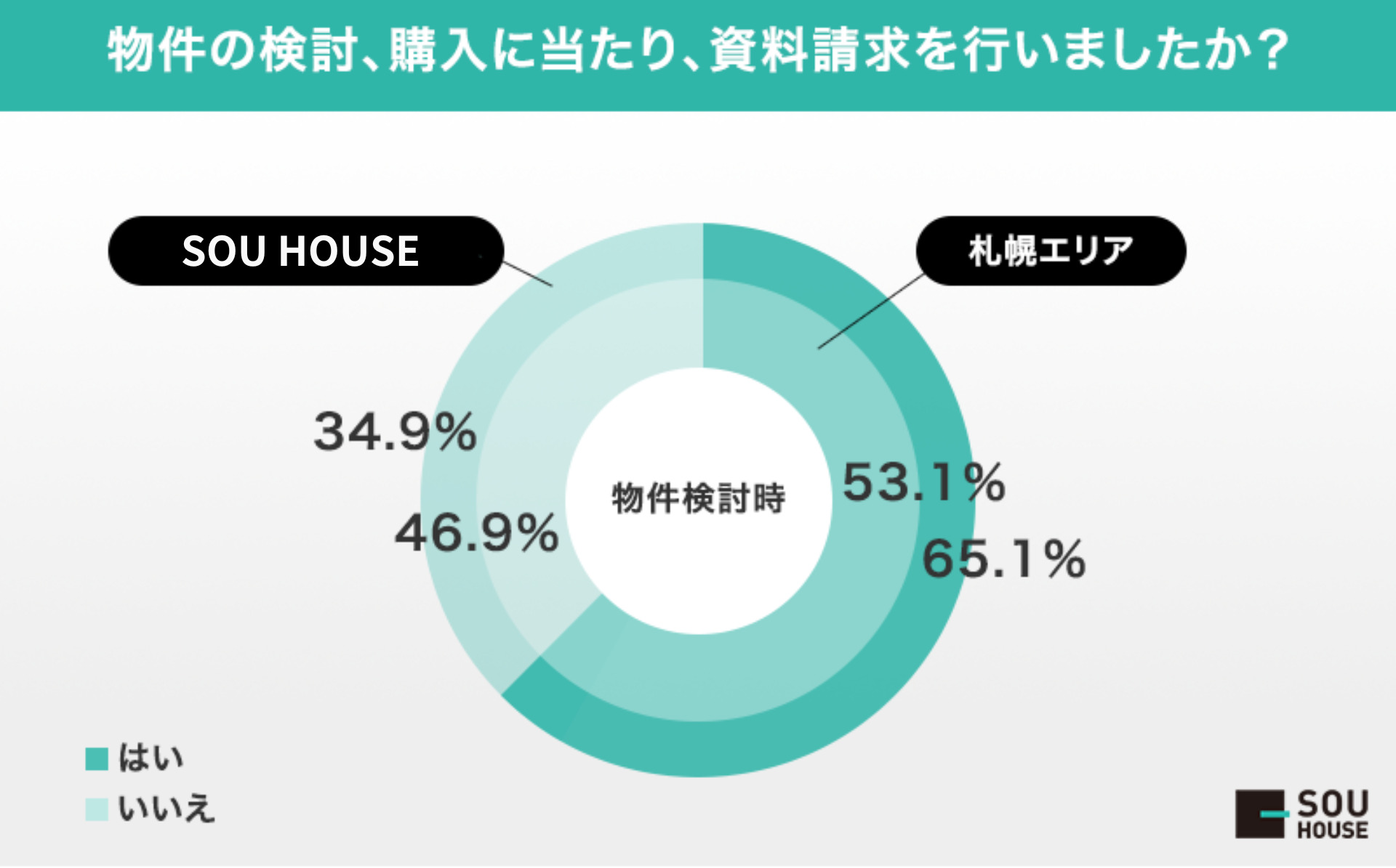 物件検討時の資料請求