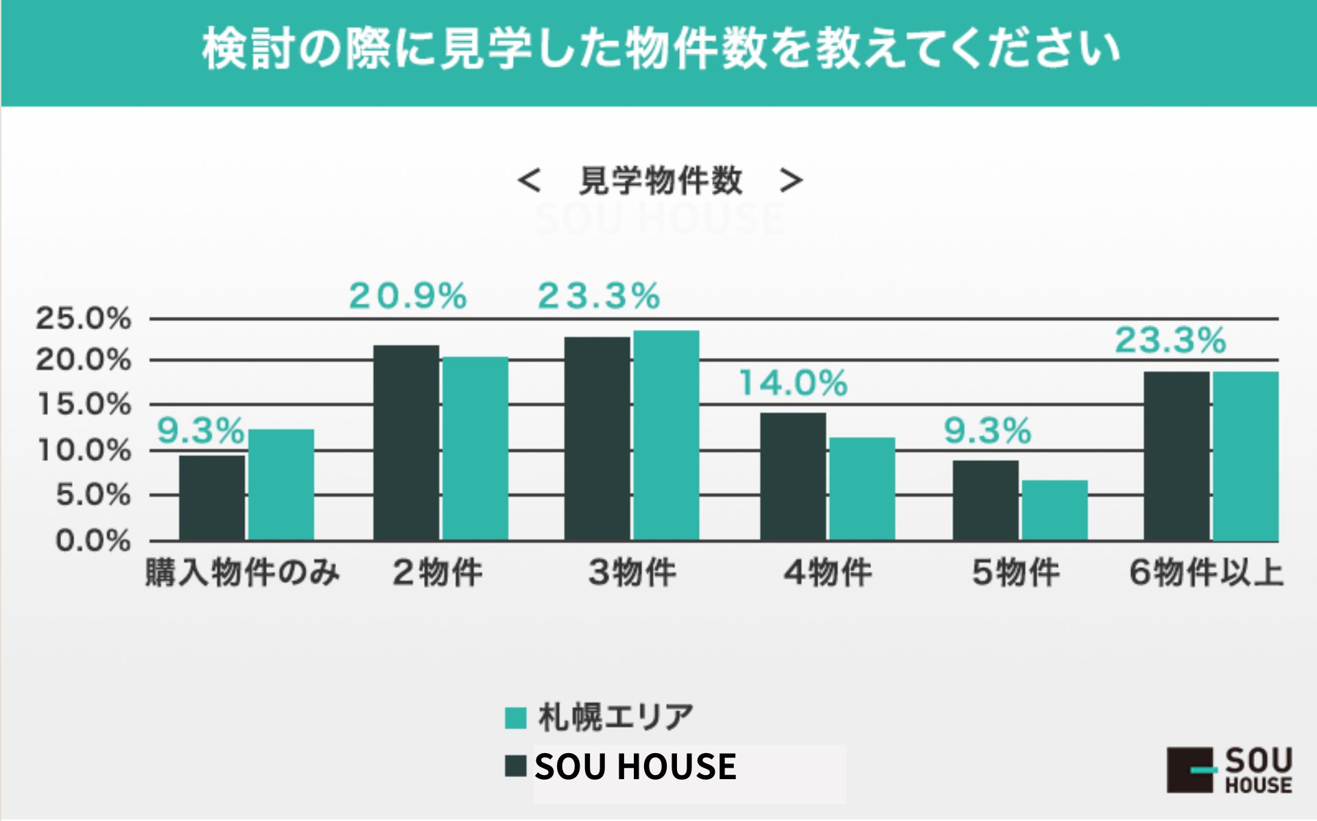 見学した物件数