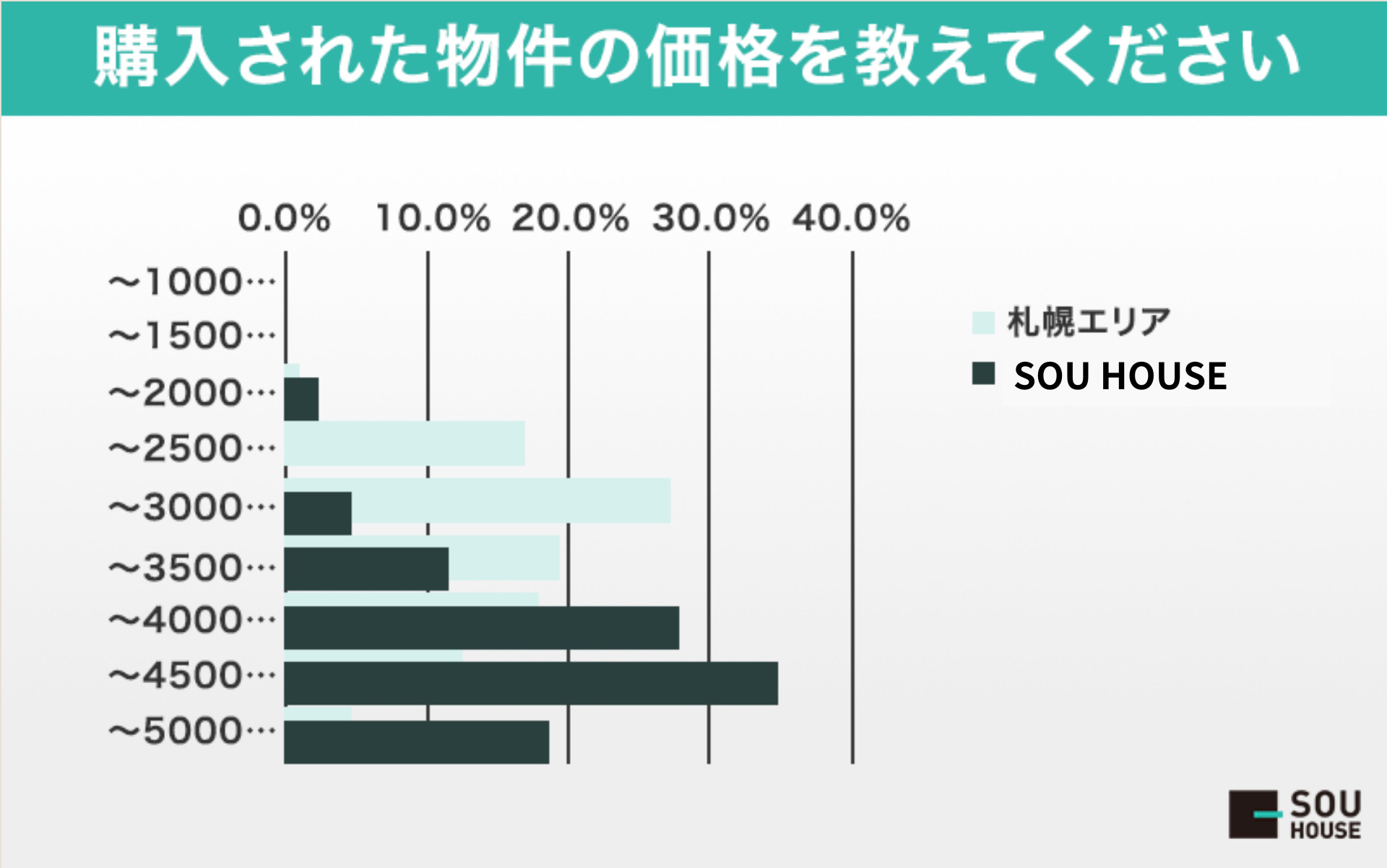 購入した物件の価格